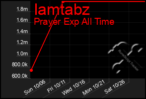 Total Graph of Iamtabz