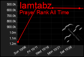 Total Graph of Iamtabz