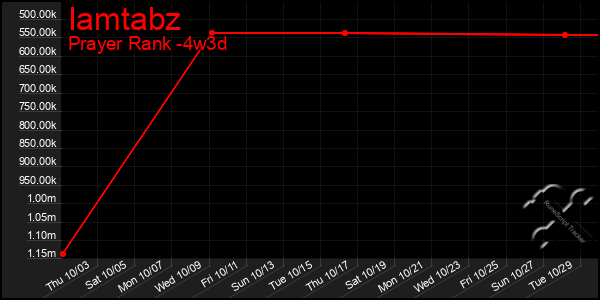 Last 31 Days Graph of Iamtabz