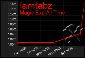 Total Graph of Iamtabz