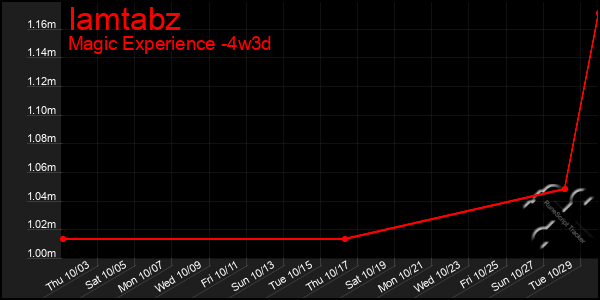 Last 31 Days Graph of Iamtabz