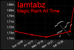 Total Graph of Iamtabz