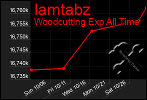 Total Graph of Iamtabz