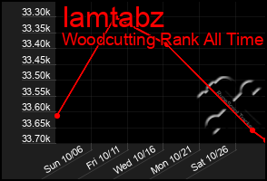 Total Graph of Iamtabz