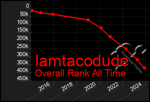 Total Graph of Iamtacodude