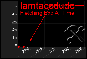 Total Graph of Iamtacodude