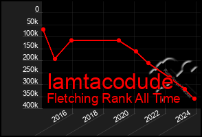 Total Graph of Iamtacodude