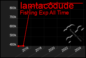 Total Graph of Iamtacodude