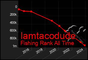 Total Graph of Iamtacodude