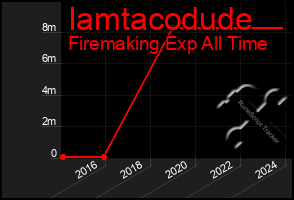 Total Graph of Iamtacodude