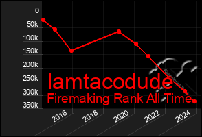 Total Graph of Iamtacodude