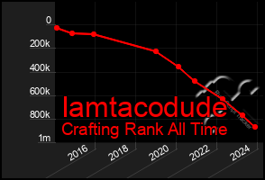 Total Graph of Iamtacodude