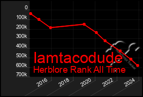 Total Graph of Iamtacodude