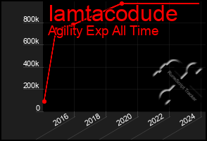 Total Graph of Iamtacodude