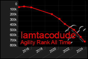 Total Graph of Iamtacodude