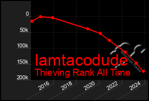 Total Graph of Iamtacodude