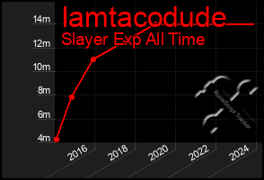 Total Graph of Iamtacodude