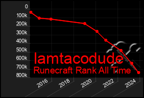 Total Graph of Iamtacodude