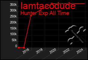 Total Graph of Iamtacodude