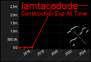 Total Graph of Iamtacodude