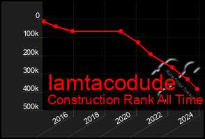 Total Graph of Iamtacodude