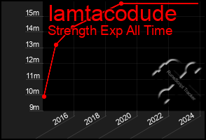 Total Graph of Iamtacodude