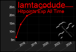 Total Graph of Iamtacodude