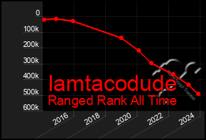 Total Graph of Iamtacodude