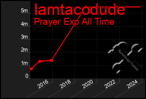 Total Graph of Iamtacodude