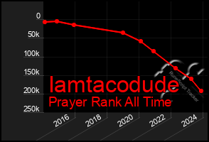 Total Graph of Iamtacodude