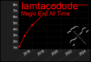 Total Graph of Iamtacodude