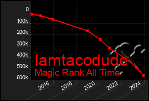 Total Graph of Iamtacodude