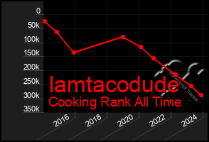 Total Graph of Iamtacodude