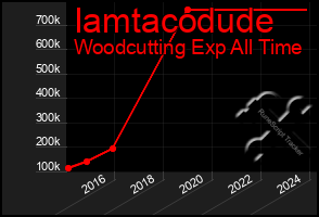 Total Graph of Iamtacodude