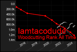 Total Graph of Iamtacodude