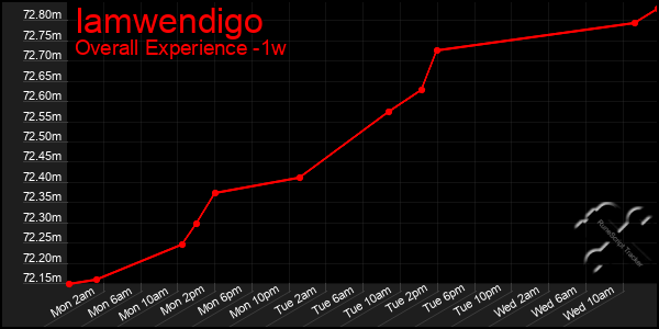 1 Week Graph of Iamwendigo