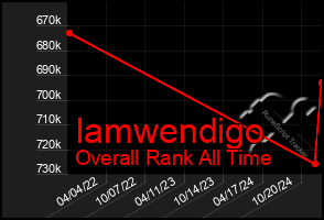 Total Graph of Iamwendigo