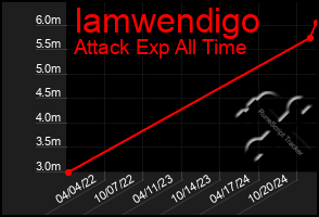 Total Graph of Iamwendigo