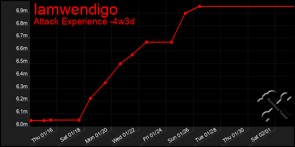 Last 31 Days Graph of Iamwendigo