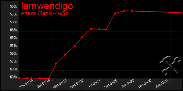 Last 31 Days Graph of Iamwendigo