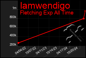 Total Graph of Iamwendigo