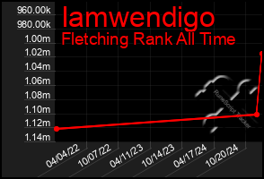 Total Graph of Iamwendigo