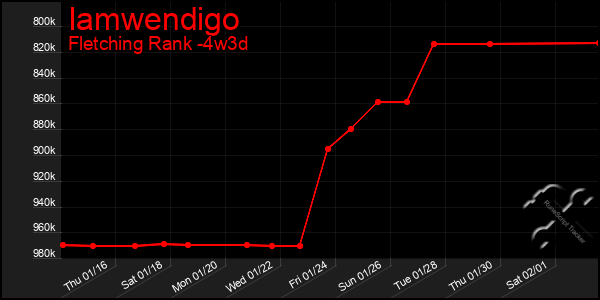 Last 31 Days Graph of Iamwendigo