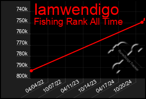 Total Graph of Iamwendigo