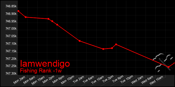 Last 7 Days Graph of Iamwendigo