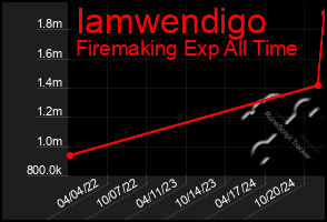 Total Graph of Iamwendigo