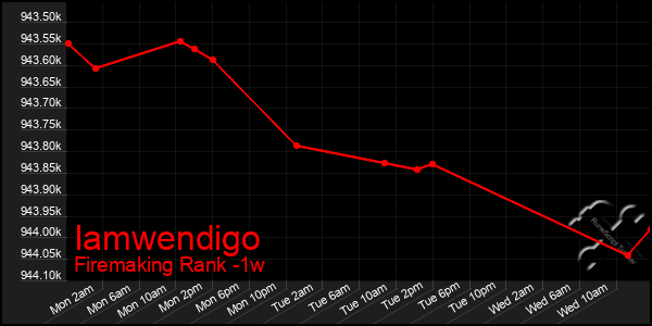 Last 7 Days Graph of Iamwendigo