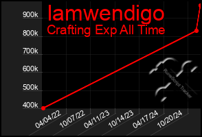 Total Graph of Iamwendigo