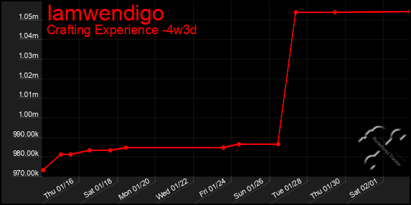 Last 31 Days Graph of Iamwendigo