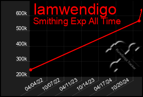 Total Graph of Iamwendigo